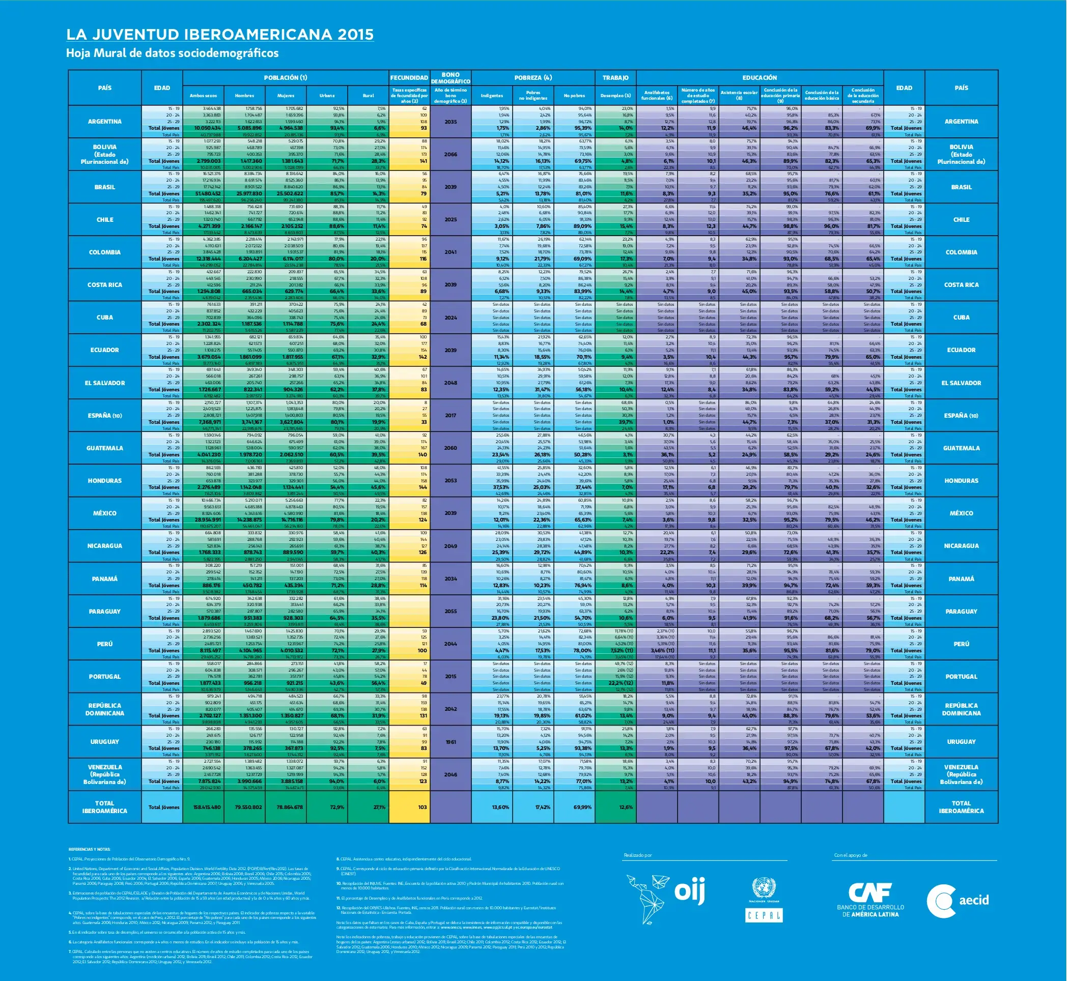 La Juventud Iberoamericana 2015. Hoja mural de datos sociodemográficos.